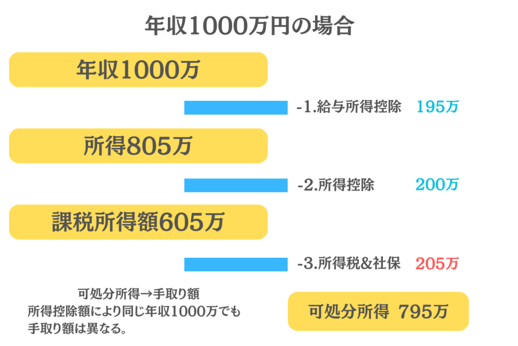 所得税の計算について