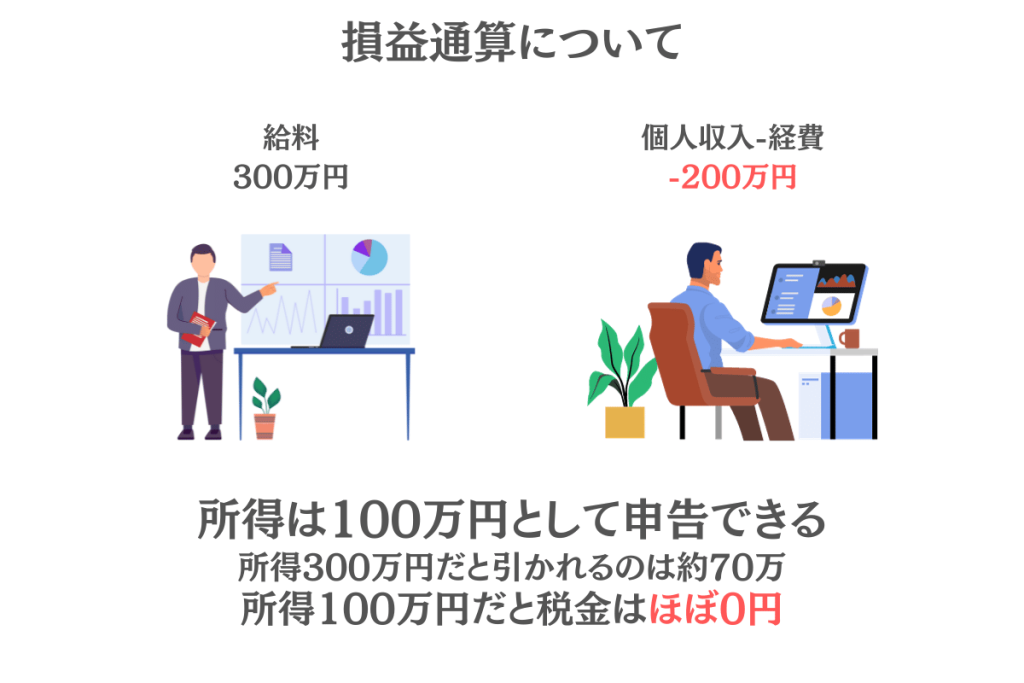 損益通算について