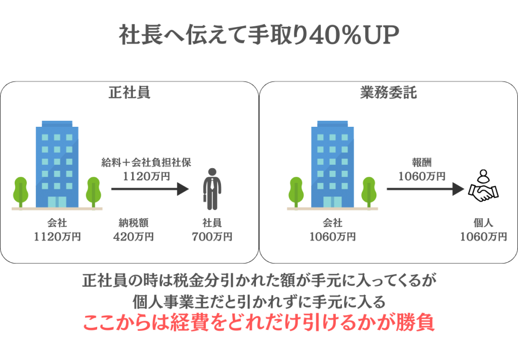 会社員が手取りを増やす方法